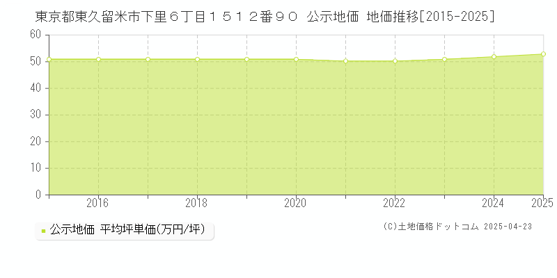 東京都東久留米市下里６丁目１５１２番９０ 公示地価 地価推移[2015-2025]