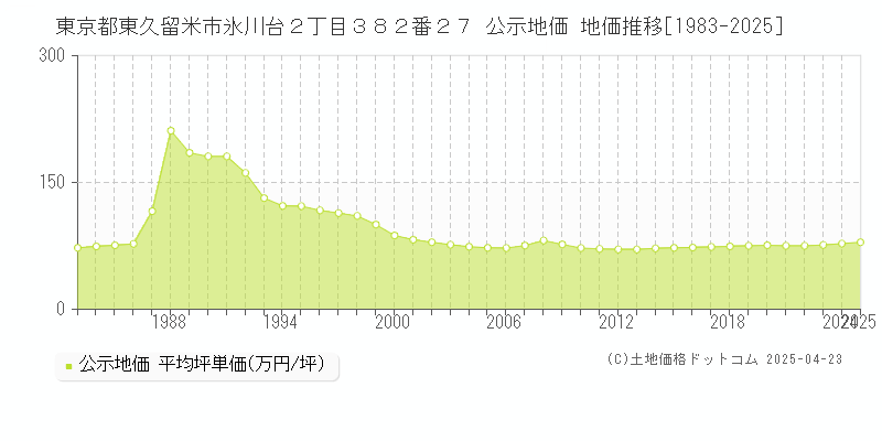 東京都東久留米市氷川台２丁目３８２番２７ 公示地価 地価推移[1983-2025]