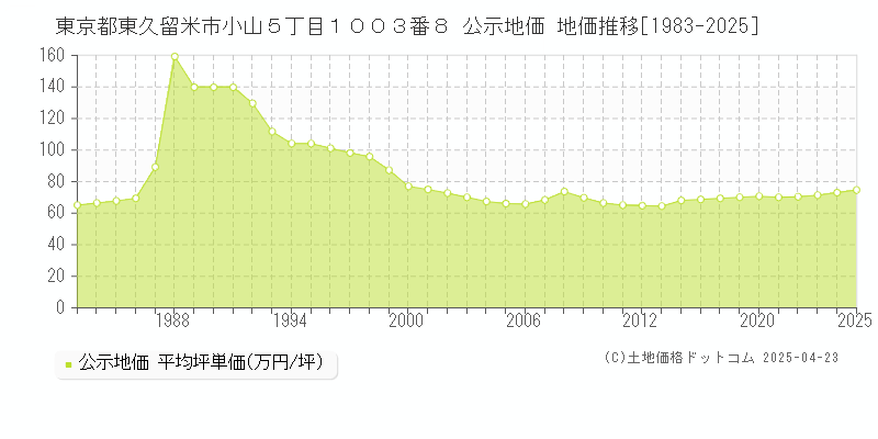 東京都東久留米市小山５丁目１００３番８ 公示地価 地価推移[1983-2025]
