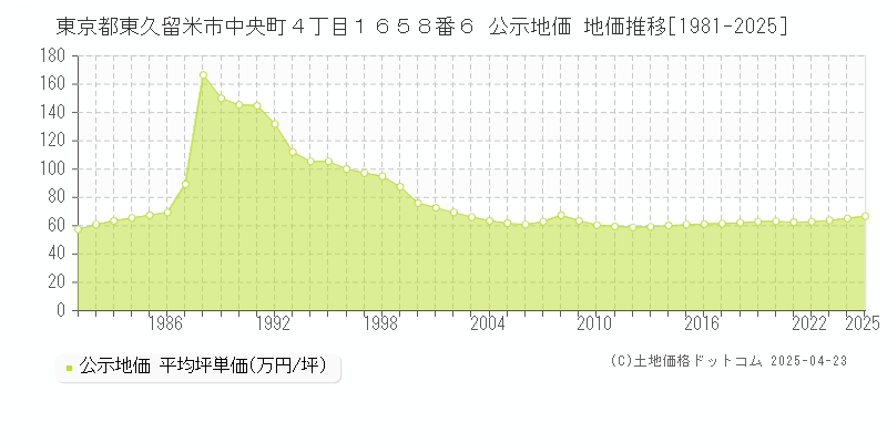 東京都東久留米市中央町４丁目１６５８番６ 公示地価 地価推移[1981-2025]