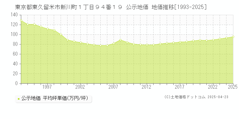 東京都東久留米市新川町１丁目９４番１９ 公示地価 地価推移[1993-2025]