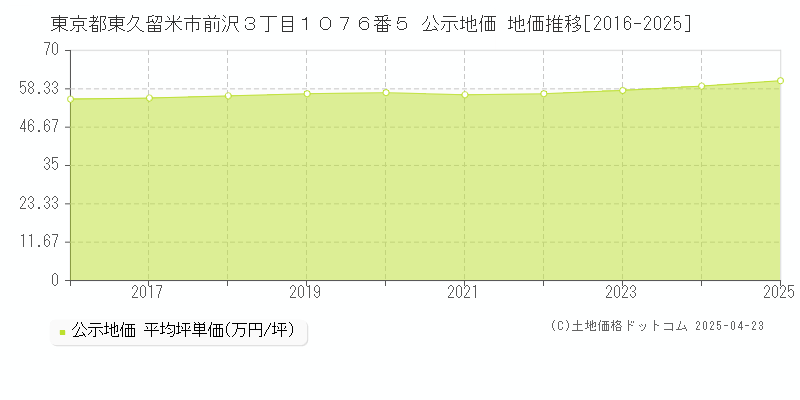 東京都東久留米市前沢３丁目１０７６番５ 公示地価 地価推移[2016-2025]