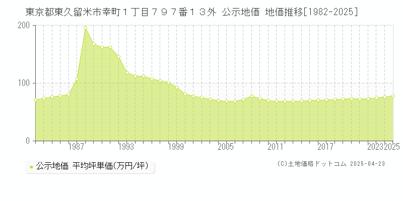 東京都東久留米市幸町１丁目７９７番１３外 公示地価 地価推移[1982-2025]