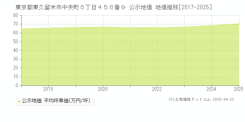 東京都東久留米市中央町５丁目４５８番９ 公示地価 地価推移[2017-2025]