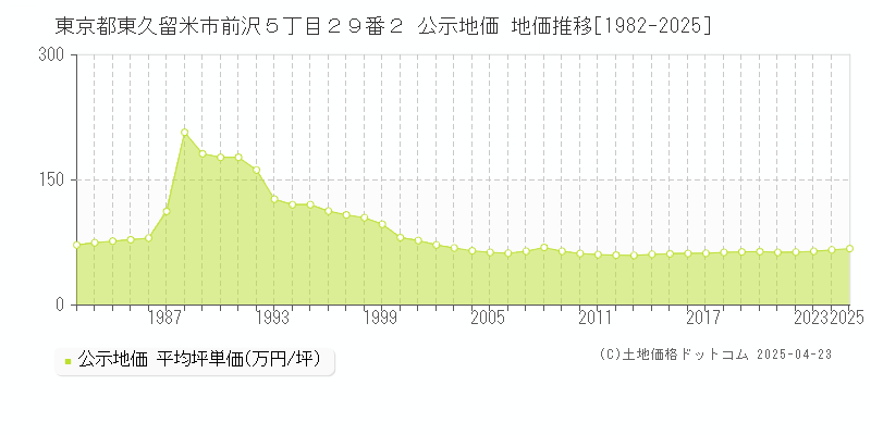 東京都東久留米市前沢５丁目２９番２ 公示地価 地価推移[1982-2025]