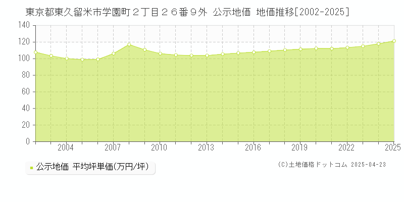 東京都東久留米市学園町２丁目２６番９外 公示地価 地価推移[2002-2025]