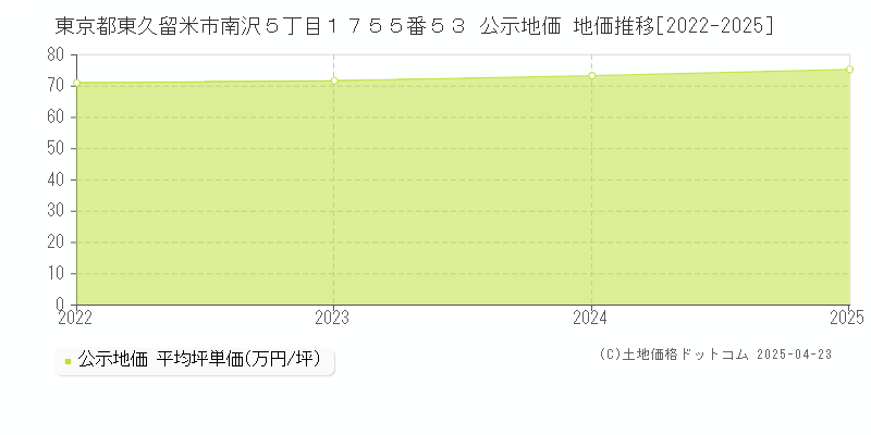 東京都東久留米市南沢５丁目１７５５番５３ 公示地価 地価推移[2022-2025]