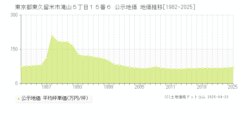 東京都東久留米市滝山５丁目１５番６ 公示地価 地価推移[1982-2025]