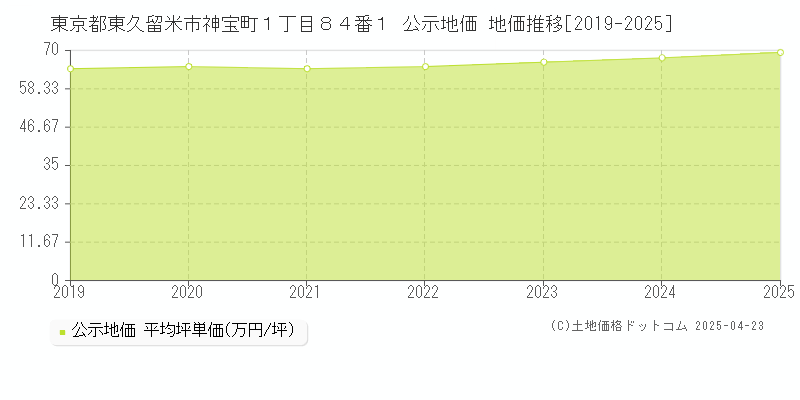 東京都東久留米市神宝町１丁目８４番１ 公示地価 地価推移[2019-2025]