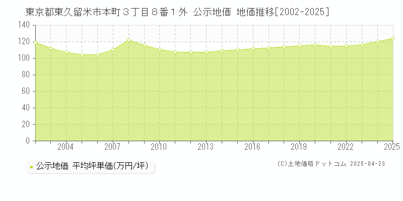 東京都東久留米市本町３丁目８番１外 公示地価 地価推移[2002-2025]