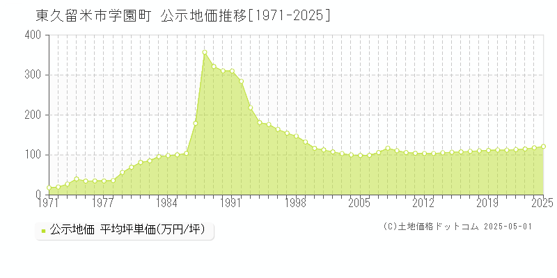 学園町(東久留米市)の公示地価推移グラフ(坪単価)[1971-2025年]