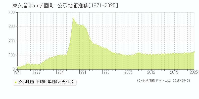 東久留米市学園町の地価公示推移グラフ 