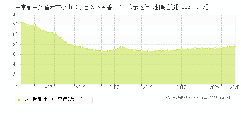 東京都東久留米市小山３丁目５５４番１１ 公示地価 地価推移[1993-2025]