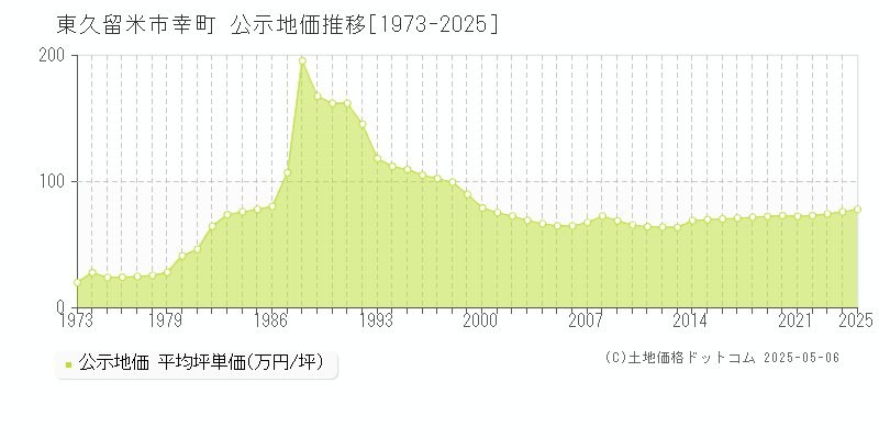 幸町(東久留米市)の公示地価推移グラフ(坪単価)[1973-2025年]