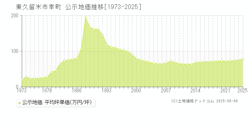 東久留米市幸町の地価公示推移グラフ 