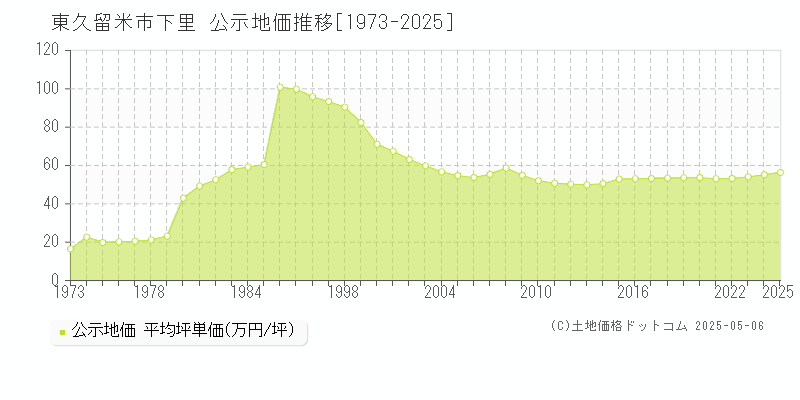 下里(東久留米市)の公示地価推移グラフ(坪単価)[1973-2025年]