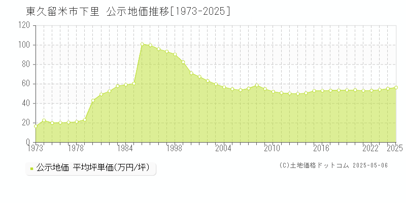 東久留米市下里の地価公示推移グラフ 