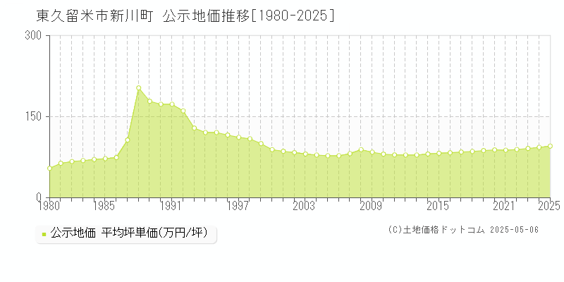 新川町(東久留米市)の公示地価推移グラフ(坪単価)[1980-2025年]
