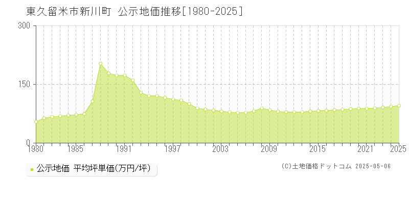 東久留米市新川町の地価公示推移グラフ 