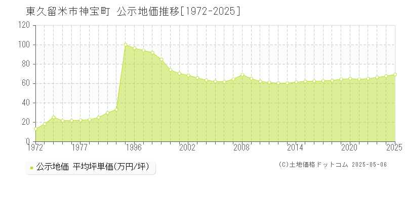神宝町(東久留米市)の公示地価推移グラフ(坪単価)[1972-2025年]