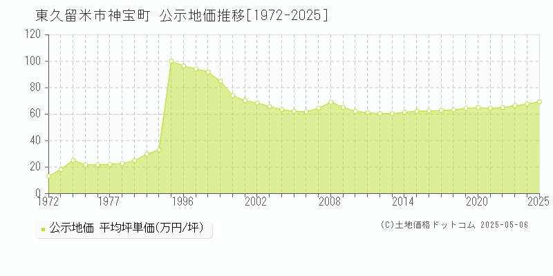 東久留米市神宝町の地価公示推移グラフ 