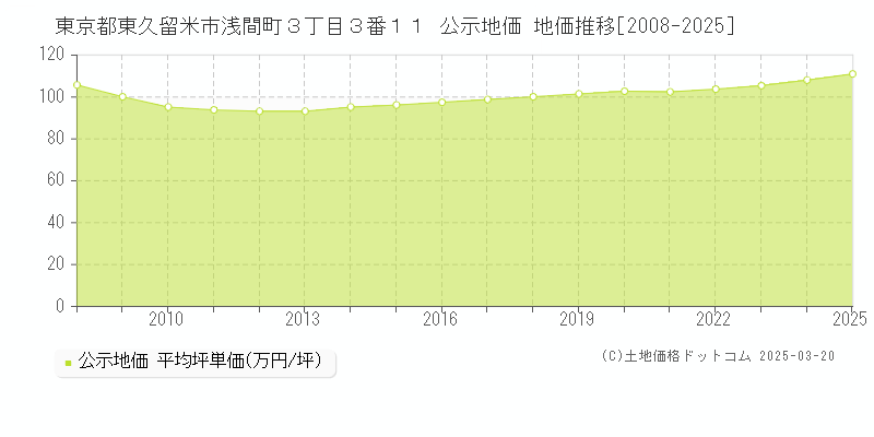 東京都東久留米市浅間町３丁目３番１１ 公示地価 地価推移[2008-2025]
