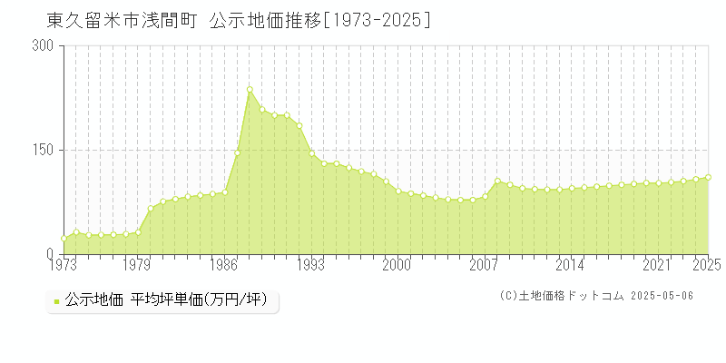 浅間町(東久留米市)の公示地価推移グラフ(坪単価)[1973-2025年]