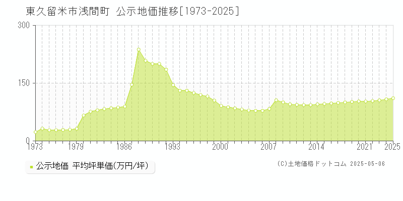 東久留米市浅間町の地価公示推移グラフ 