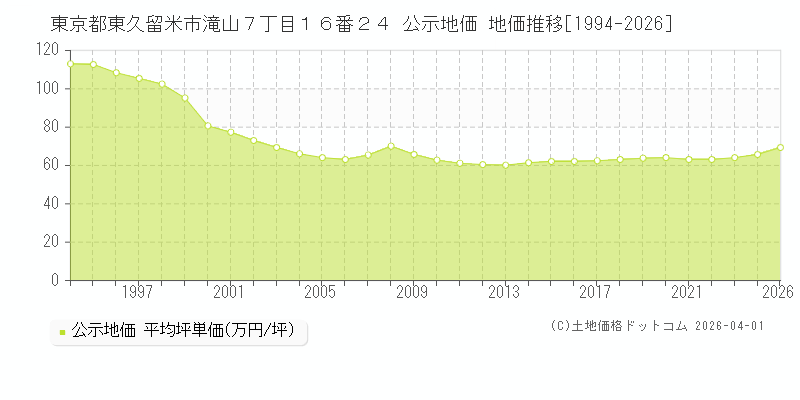 東京都東久留米市滝山７丁目１６番２４ 公示価格 地価推移[1994-2026]