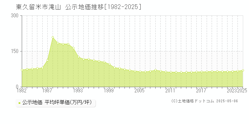 滝山(東久留米市)の公示地価推移グラフ(坪単価)[1982-2025年]
