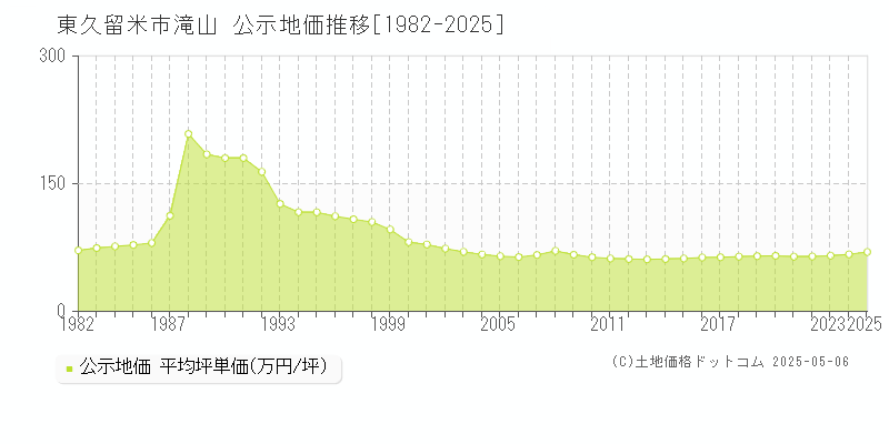 東久留米市滝山の地価公示推移グラフ 