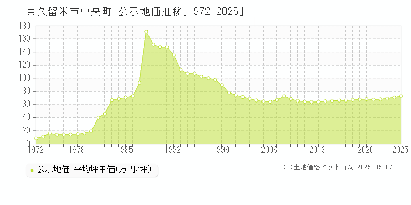 中央町(東久留米市)の公示地価推移グラフ(坪単価)[1972-2025年]