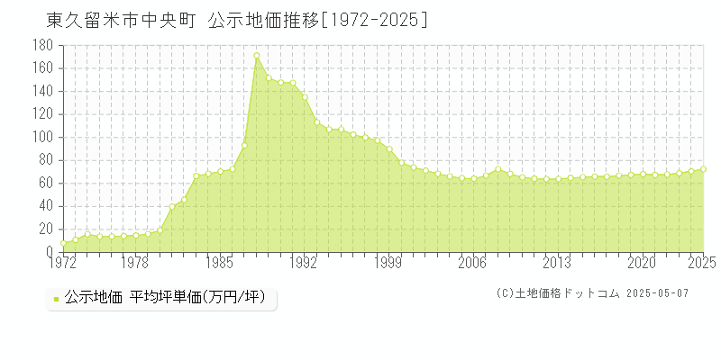 東久留米市中央町の地価公示推移グラフ 