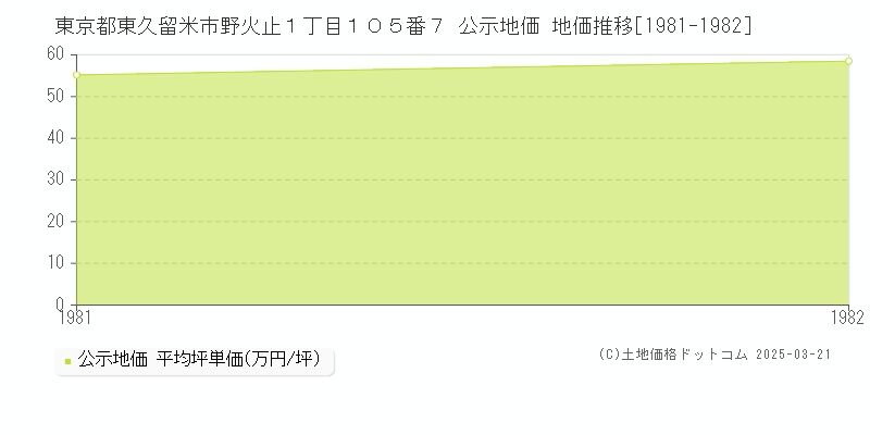 東京都東久留米市野火止１丁目１０５番７ 公示地価 地価推移[1981-1982]