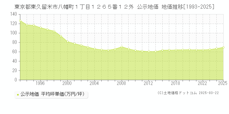 東京都東久留米市八幡町１丁目１２６５番１２外 公示地価 地価推移[1993-2025]