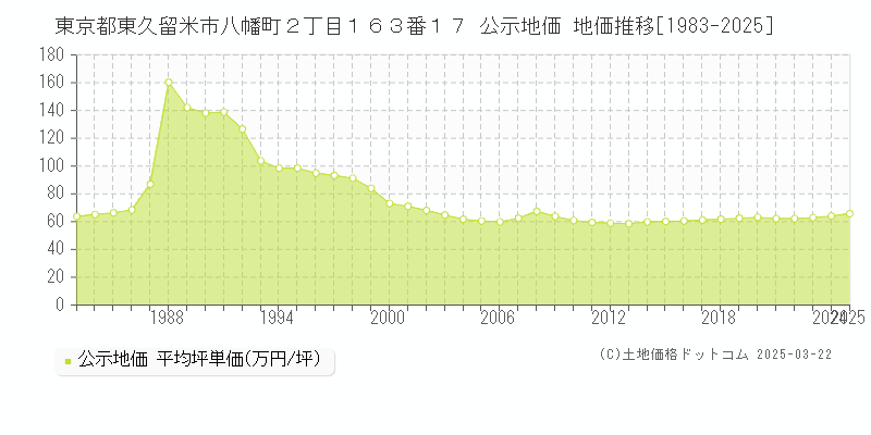 東京都東久留米市八幡町２丁目１６３番１７ 公示地価 地価推移[1983-2025]