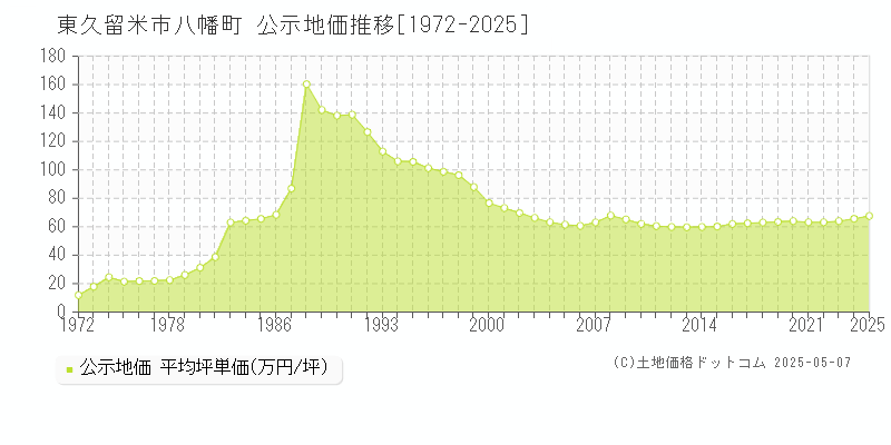 八幡町(東久留米市)の公示地価推移グラフ(坪単価)[1972-2025年]