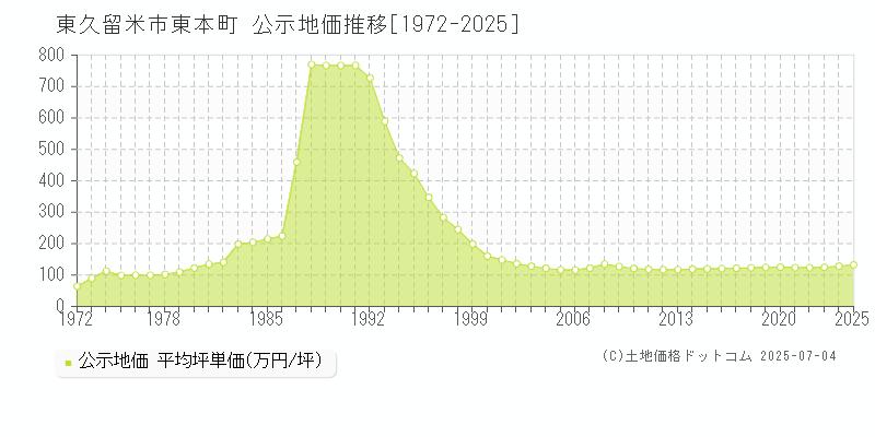 東本町(東久留米市)の公示地価推移グラフ(坪単価)[1972-2025年]