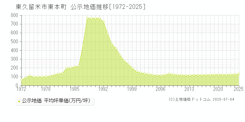 東久留米市東本町の地価公示推移グラフ 