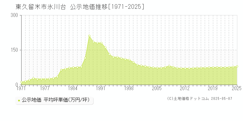 氷川台(東久留米市)の公示地価推移グラフ(坪単価)[1971-2025年]