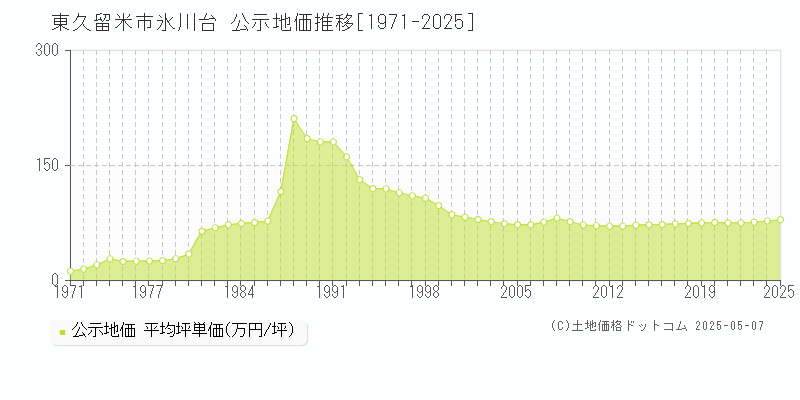 東久留米市氷川台の地価公示推移グラフ 