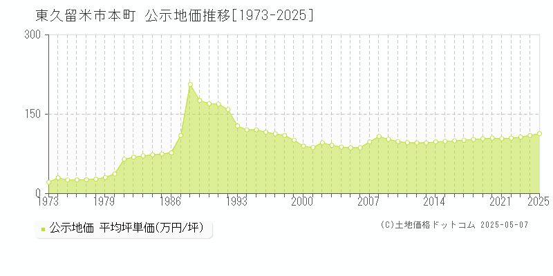 本町(東久留米市)の公示地価推移グラフ(坪単価)[1973-2025年]