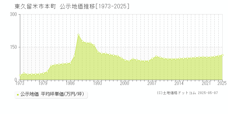 東久留米市本町の地価公示推移グラフ 