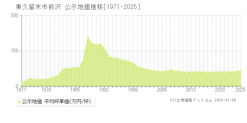 前沢(東久留米市)の公示地価推移グラフ(坪単価)[1971-2025年]
