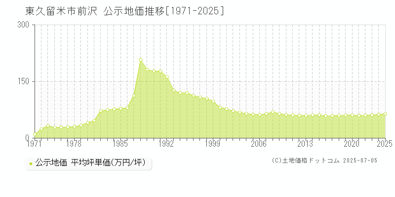 東久留米市前沢の地価公示推移グラフ 