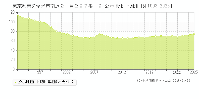 東京都東久留米市南沢２丁目２９７番１９ 公示地価 地価推移[1993-2025]