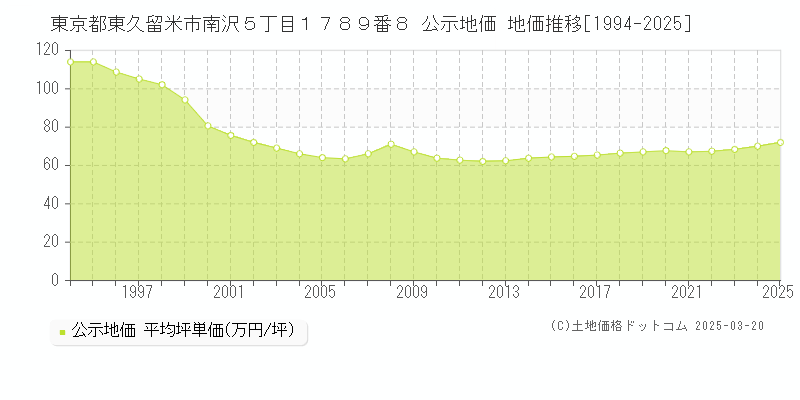 東京都東久留米市南沢５丁目１７８９番８ 公示地価 地価推移[1994-2025]