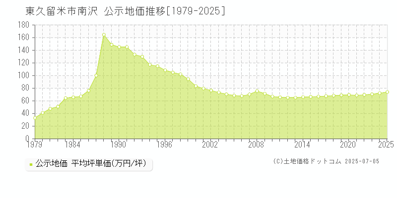 南沢(東久留米市)の公示地価推移グラフ(坪単価)[1979-2025年]