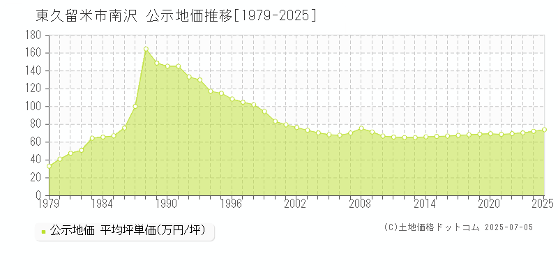 東久留米市南沢の地価公示推移グラフ 