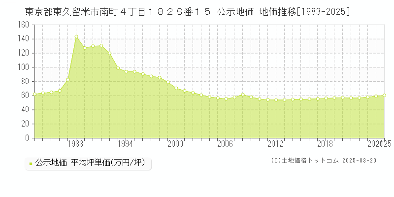 東京都東久留米市南町４丁目１８２８番１５ 公示地価 地価推移[1983-2025]